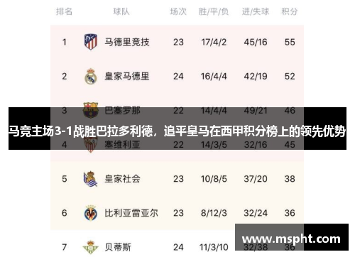 马竞主场3-1战胜巴拉多利德，追平皇马在西甲积分榜上的领先优势